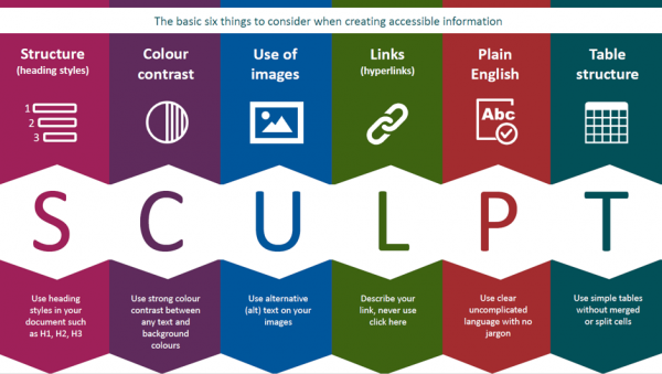 SCULPT - Diagram explaining the acronymn